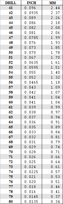 Number Drill Conversion Chart
